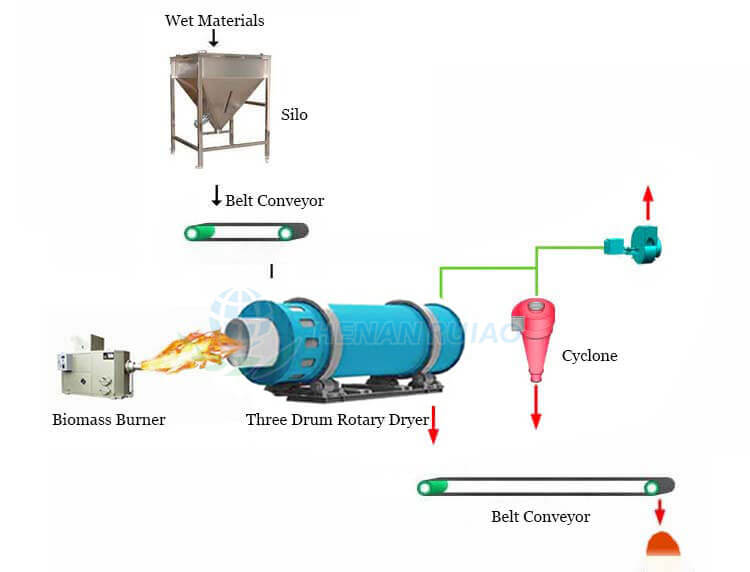 bagasse dryer flowchart