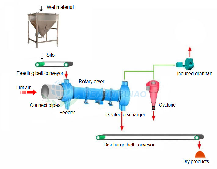 sludge-dryer-flowchart