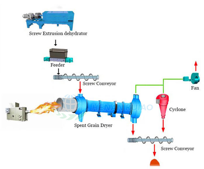 spent-grain-dryer-flowchart